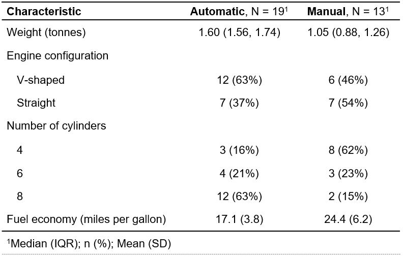 Descriptives Table 2. See a downlaod link for table in a Word documetn file.